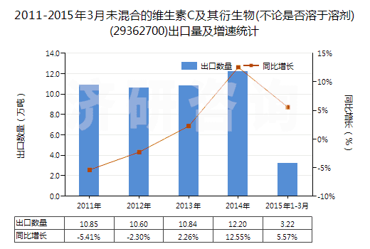 2011-2015年3月未混合的維生素C及其衍生物(不論是否溶于溶劑)(29362700)出口量及增速統(tǒng)計(jì)